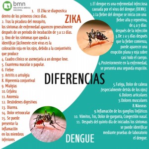 Zika y Dengue. Diferencias~1